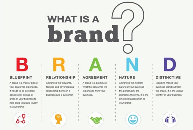 Bộ nhận diện thương hiệu là gì?